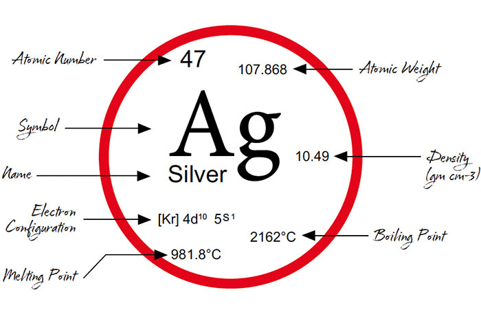 Sub-X silver plating technology